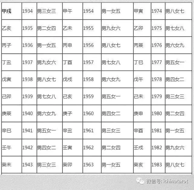 4、天醫婚配表:五婚是什麼