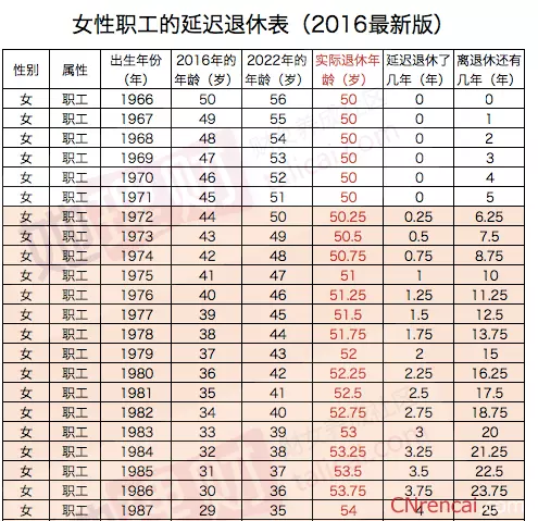 中國退休年齡最新規定：新退休年齡規定一覽表