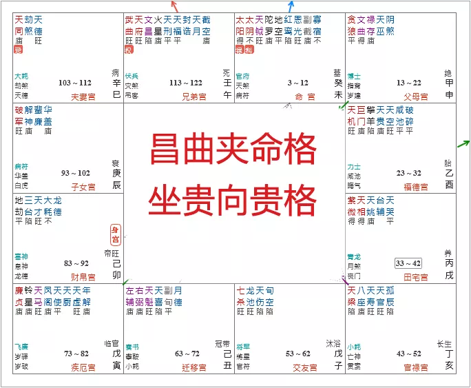 1、斗數幾種罕見的命格:斗數十大貴命命格