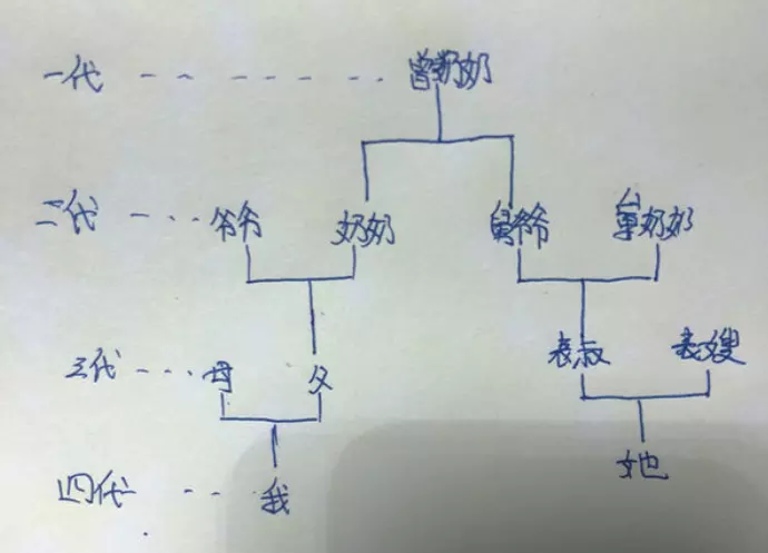 1、叔侄女已是三代可以婚配嗎:三代以內的能不能結婚