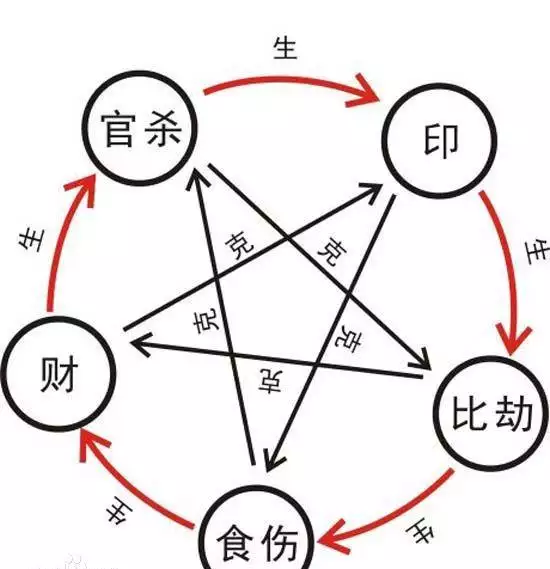 男命走傷官大運10年：走傷官大運十年後