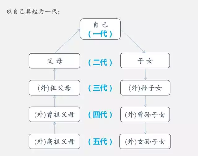 4、直系和旁系三代的婚配:旁系的三代和四代能娶親嗎？？？受婚姻法限制嗎？