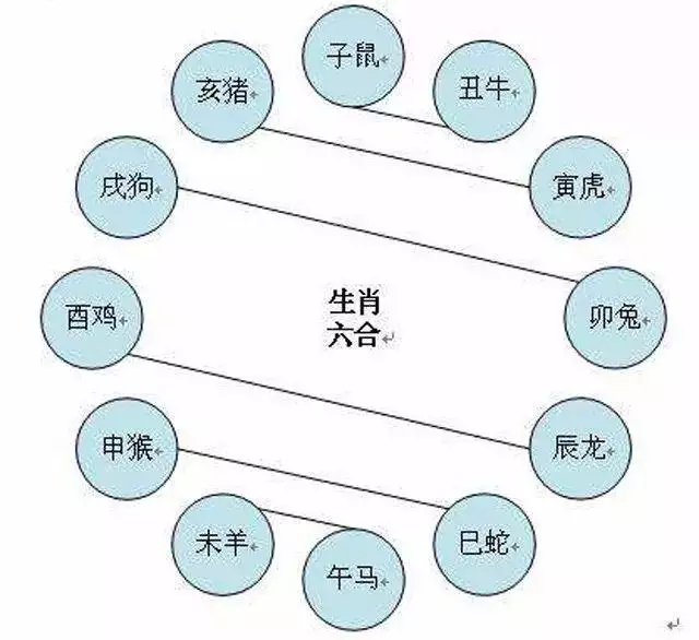 6、屬相婚配相生相剋:十二生肖婚配:屬相合婚配對錶
