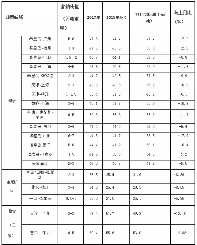5、國內散貨海運價格查詢:散貨海運怎麼計算費用？