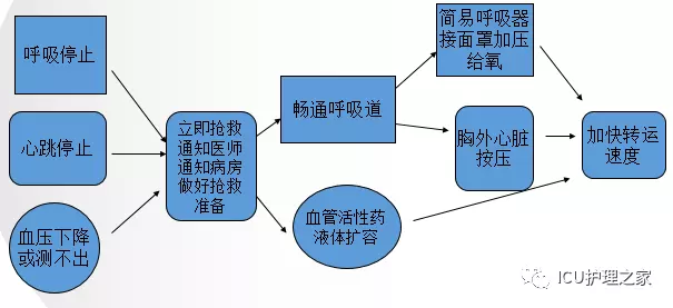 3、轉運病人的原則是什麼:什麼是緊急救護的基本原則