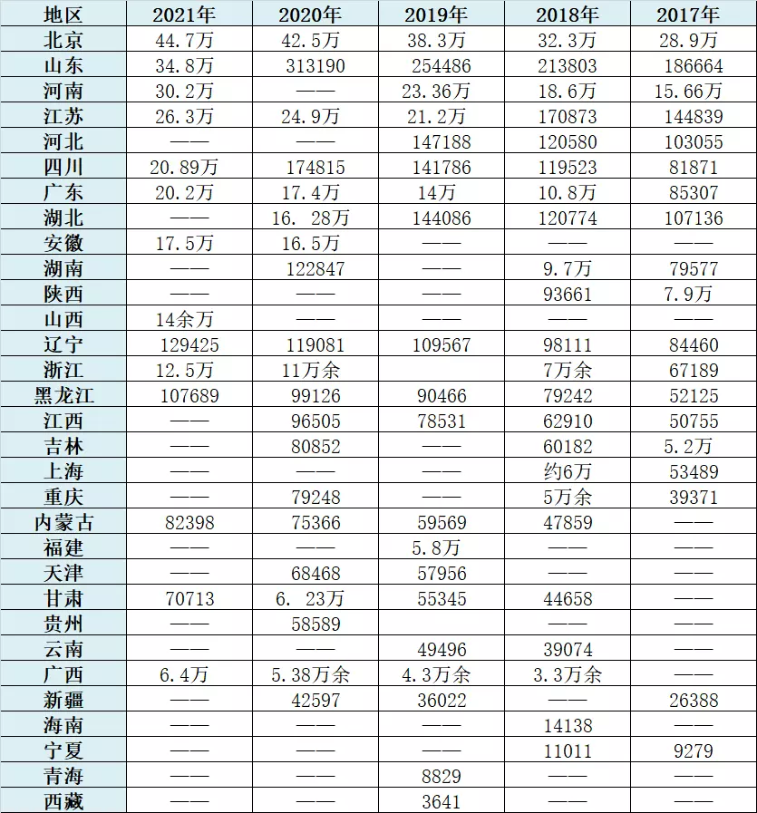 3、中國各省份平均婚配年齡:中國平均結婚年齡