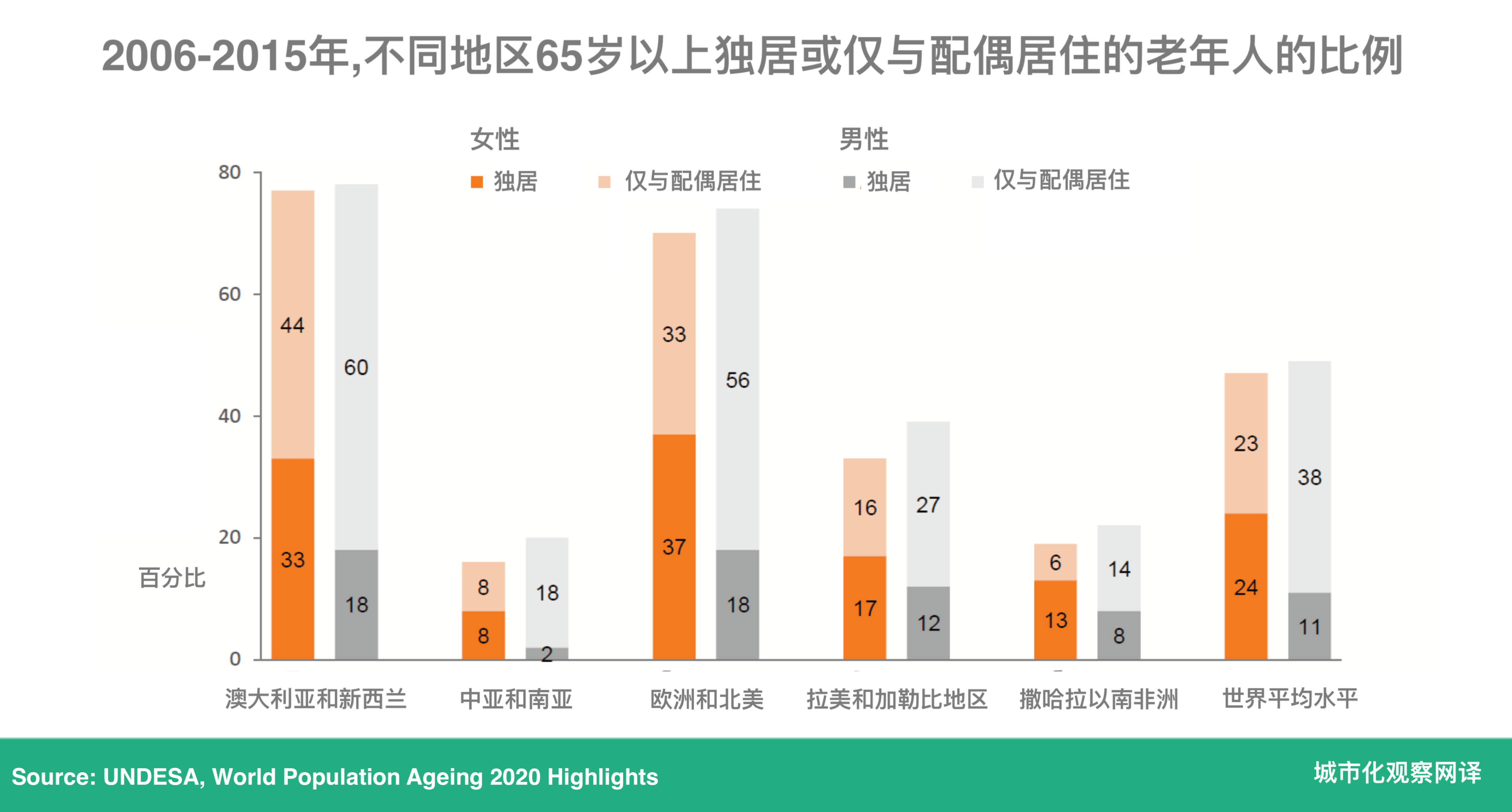 5、全球女性人口:數量年統計內容是什麼？