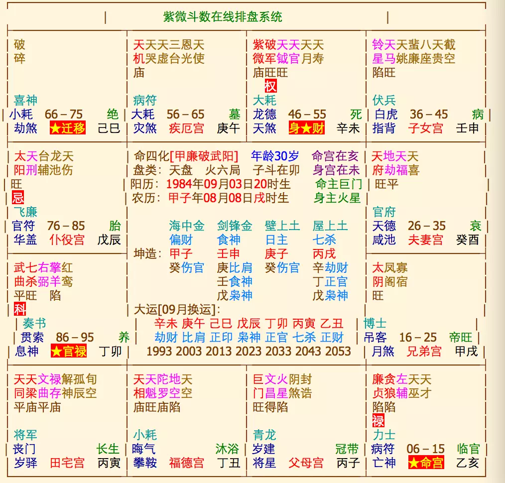 7、斗數免費命盤詳解:命盤免費解析
