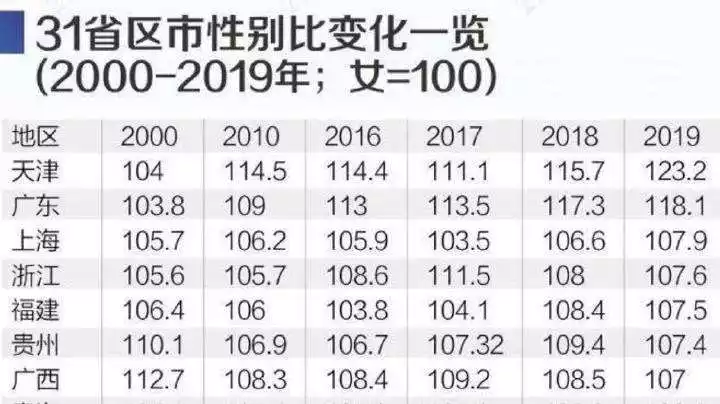 7、中國男女比例真實數據:目前中國男女比例是多少？
