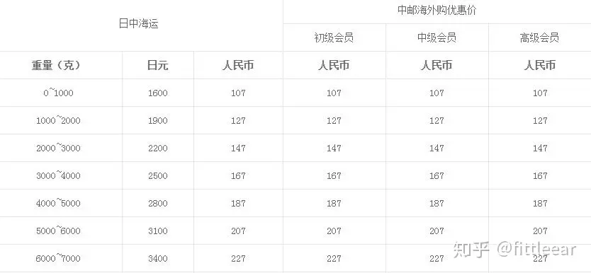 2、日本到國內的運費:日本到中國的運費大概是多少？