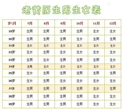 2、婚配生男生女展望表:八字合婚，女早上六點左右生 男