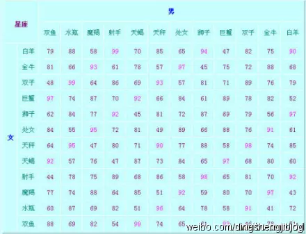 2、金牛座的婚配屬相:星座配對 金牛座跟哪個星座對照合得來?