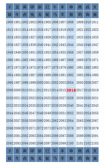 陰曆88年12月初三屬相是什麼：年陰曆臘月初三是屬於什麼星座