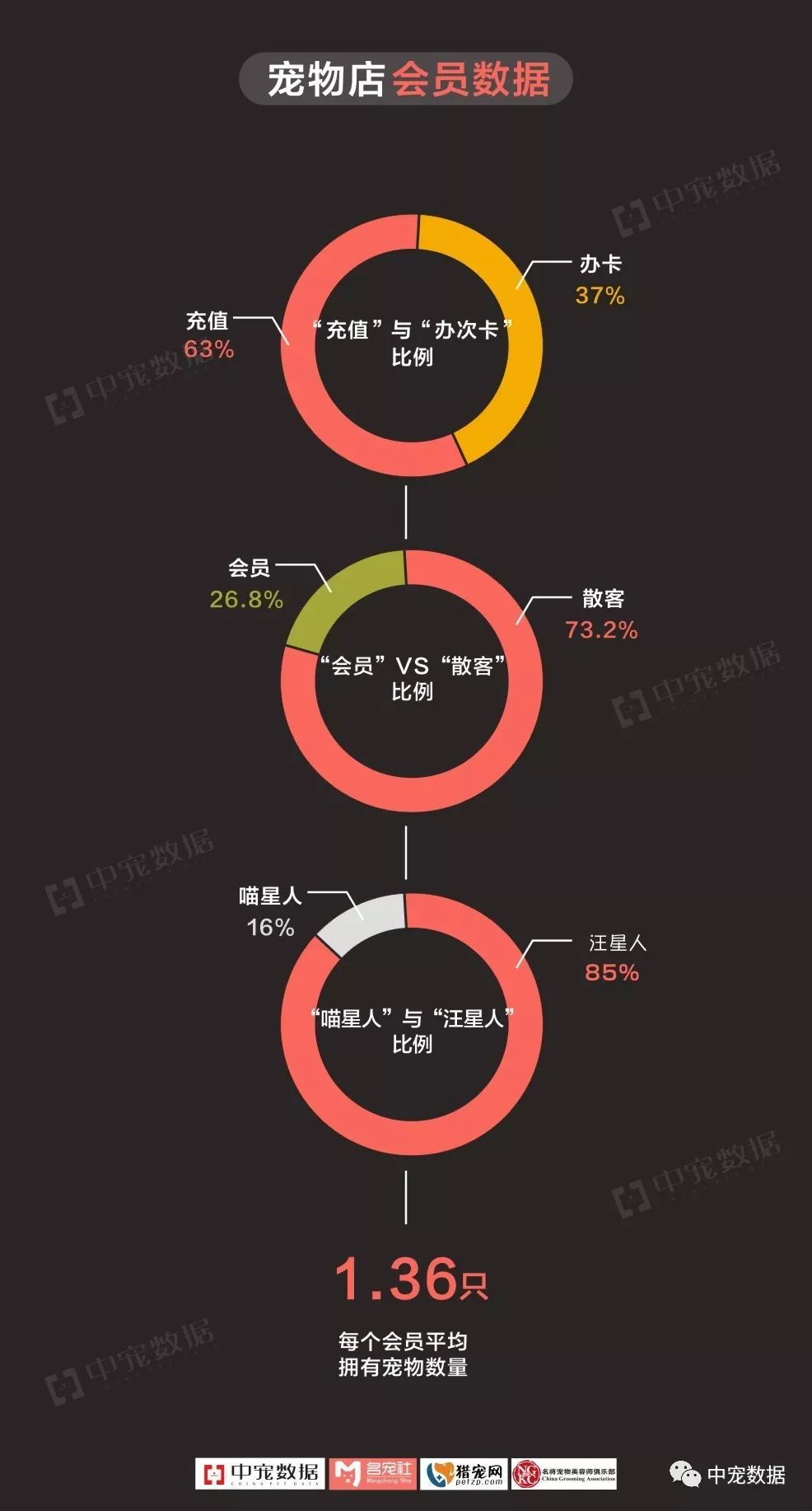 3、寵物婚配行業市場佔比:海內寵物行業近幾年生長若何?