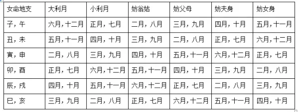 1、嫁娶大小利月:結婚屬相的大利月和小利月