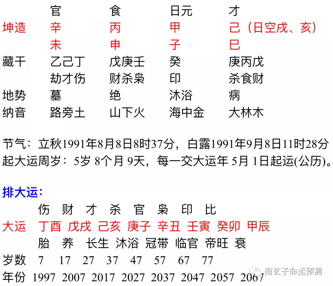 1、男丁酉年與女辛丑年婚配:八字合婚表