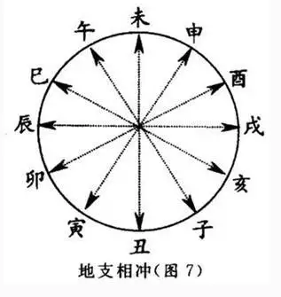 4、婚位紕謬影響大么:八字婚配和六衝，哪個准？