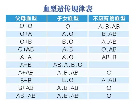 1、a型血和ab型血婚配孩子:男是AB型血女是A型血 孩子是什麼血型