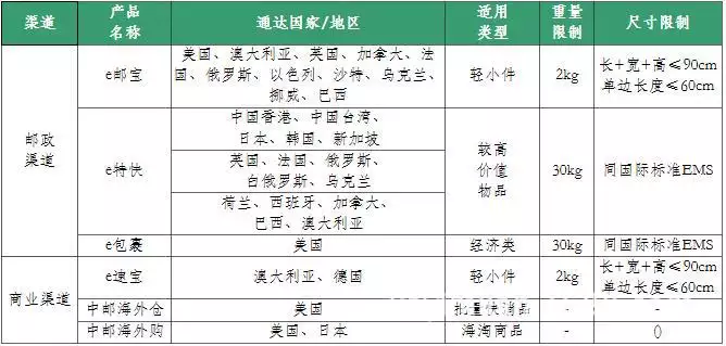 1、快遞的收費標準:中國郵政快遞一公斤多少錢