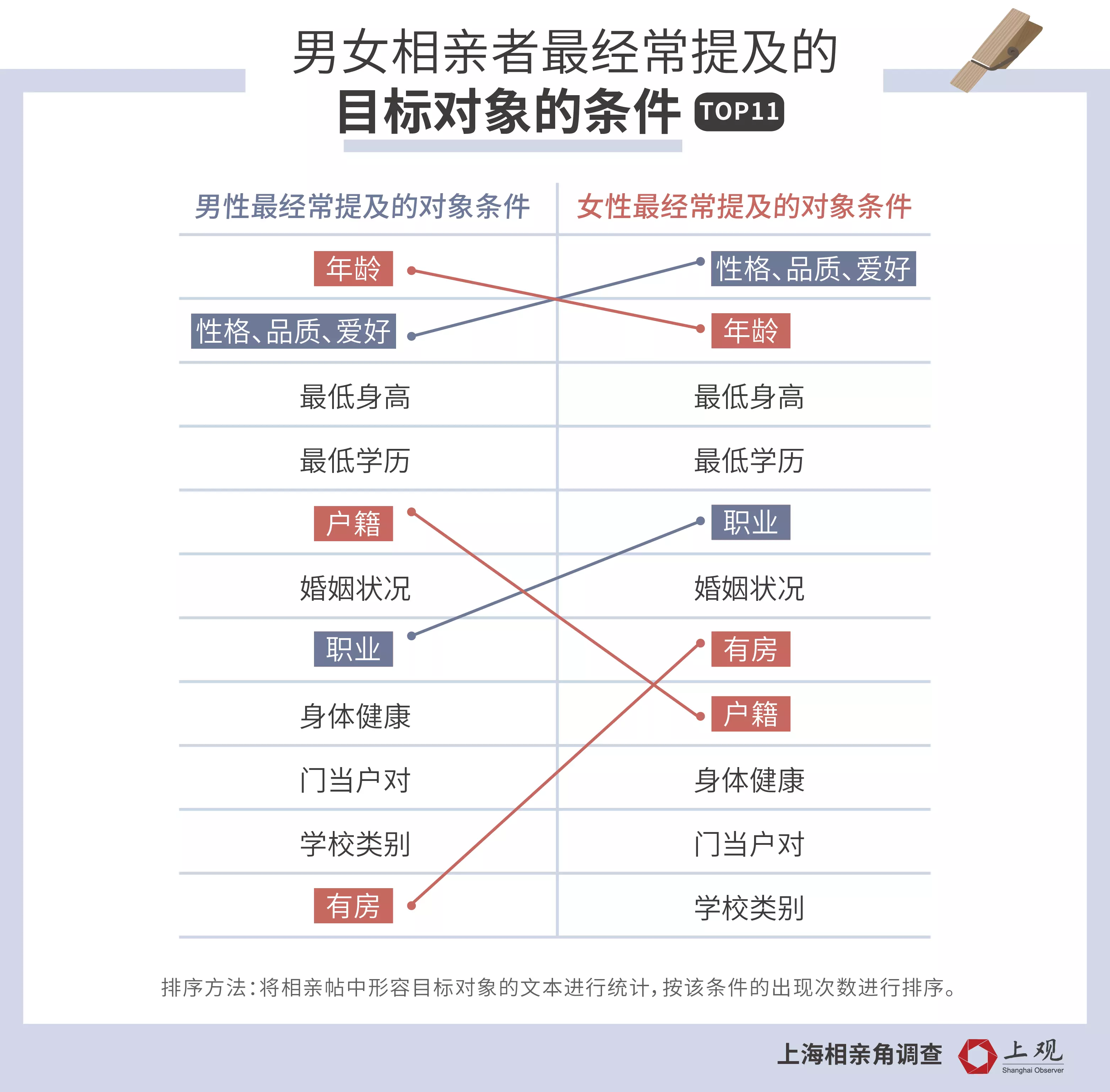 3、婚配落戶上海要哪些資料:伉儷一方為上海戶口，另一方若何轉上海戶口？