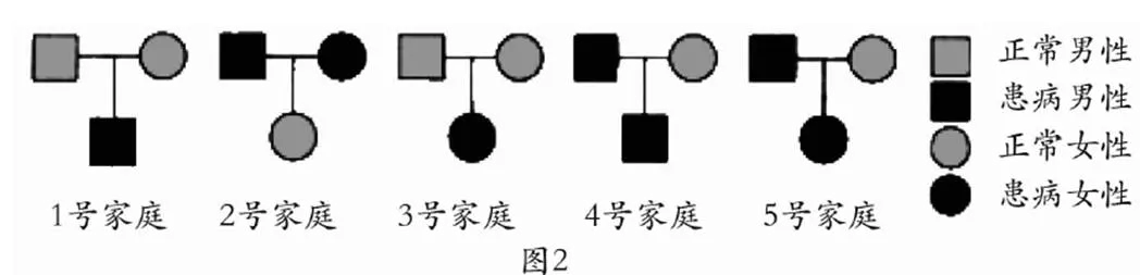 3、女性正常與男盲婚配的遺傳圖解:女性正常，男盲，生的孩子會遺傳嗎