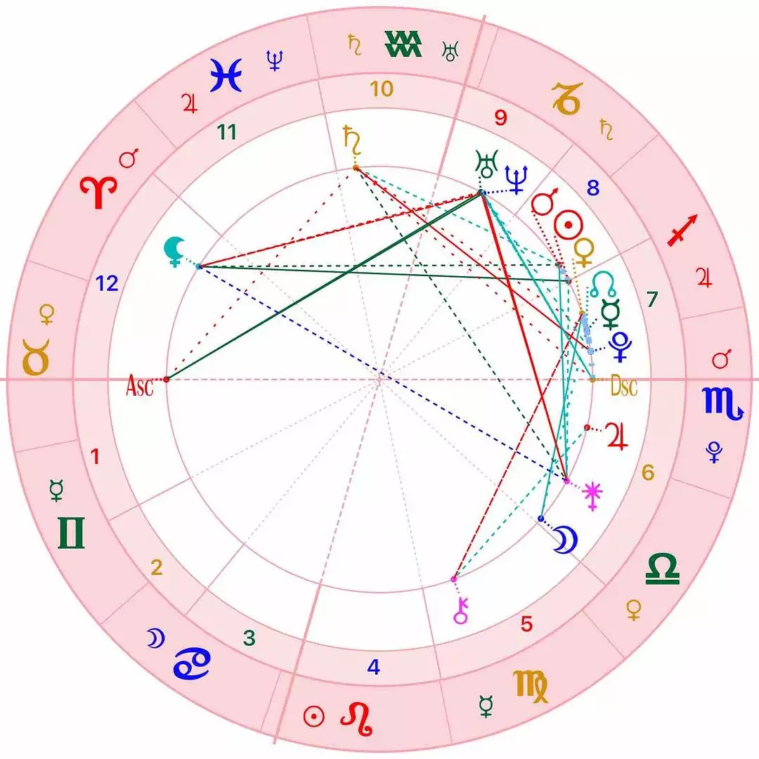 3、如何組合盤和時空盤看婚配合適:占星 夫妻時空盤都什麼樣