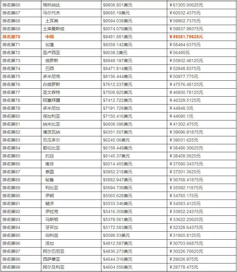 3、世界各國GDP排行榜:求世界各國gdp排名榜，靠前靠後的有哪些？