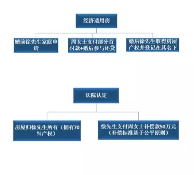 4、娶親配偶的經濟適用房:房，婚後配偶還能購置經濟適用房嗎
