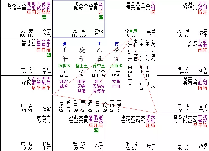 2、命盤夫妻宮詳解:求命盤的夫妻宮分析