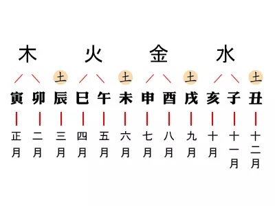 十二地支對應的時刻和屬相：12時刻是哪12個時刻？對應的生肖是什麼？