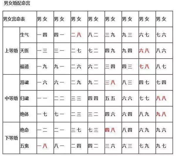 3、西四命和西四命婚配合適嗎:東四命和西四命婚配怎麼樣