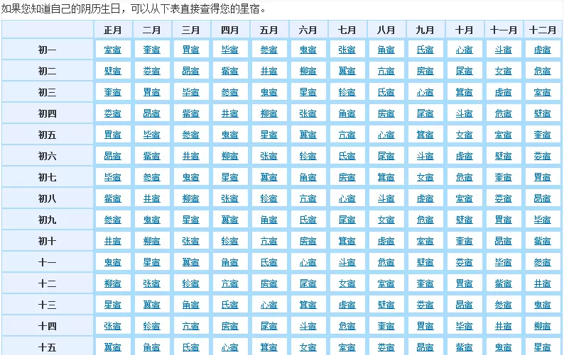 9、如何查兩人星宿關係:二十八星宿是啥？