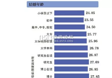 5、中國平均各地婚配歲數:中國人的平均娶親歲數是多大啊？