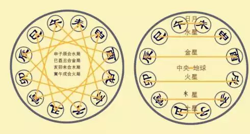 1、夫妻地支三合:請問下夫妻宮半合，流年夫妻宮三合是什麼意思？