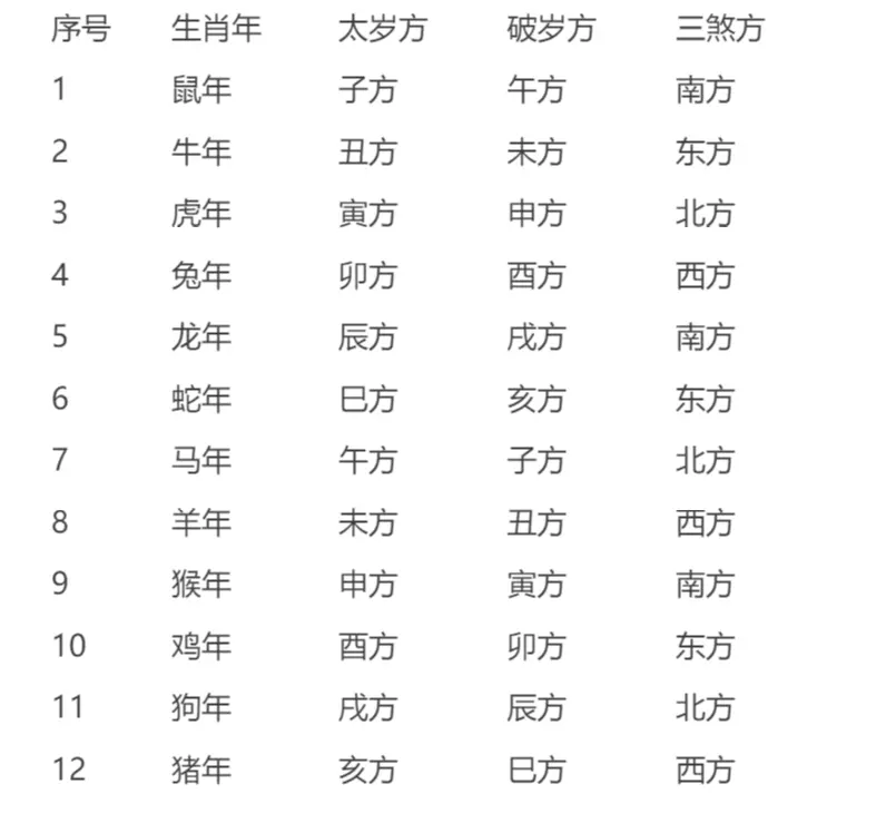 5、沖煞屬相是什麼意思:黃曆中的“沖煞”是什麼意思