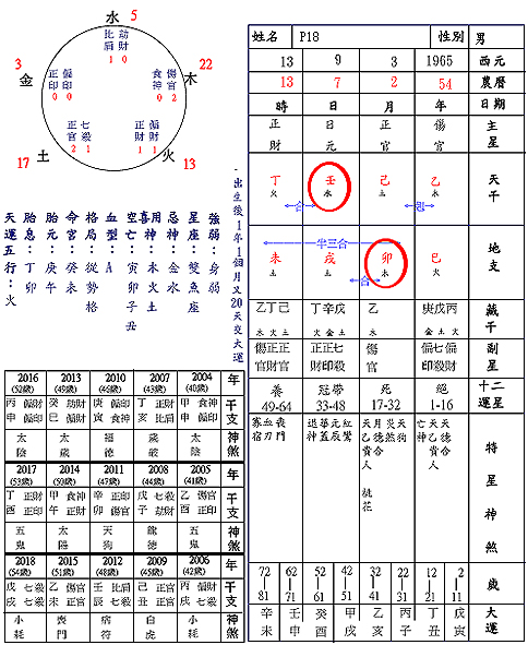 2、看到網上講述如何判斷八字身強身弱的方法，有一個表格橫向是月令，豎向是日干交叉點對應的強弱就是該八字