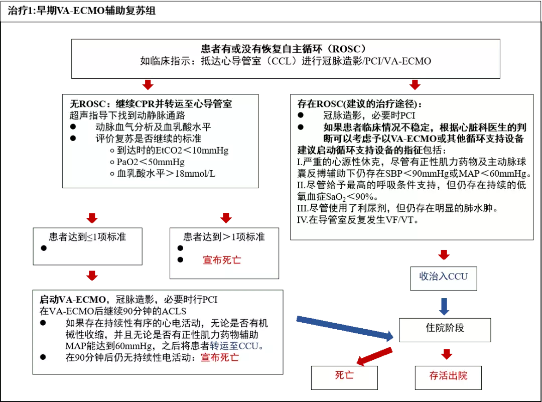 2、危重病人的轉運禁忌症:危重患者院內安全轉運流程