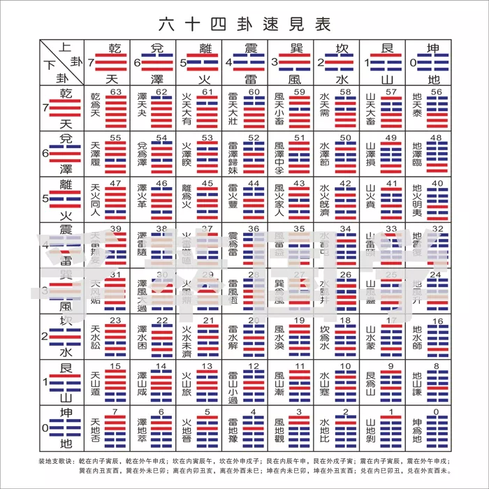 4、64卦詳解:《》六十四卦卦爻辭詳解