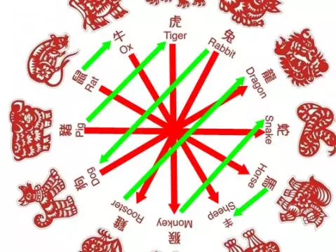1、婚配屬相可信嗎:生肖配對可信嗎？