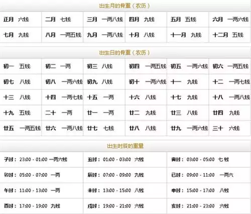 2、稱骨算命準不準?可信度高嗎?:稱骨算命准嗎？
