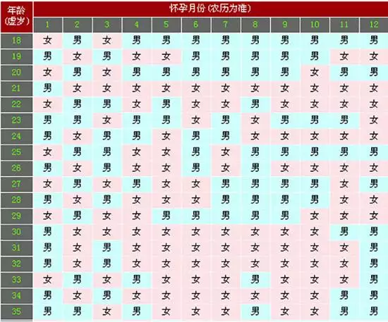 清宮表的月份是指：清宮表的懷孕月份是指當月，還是末次