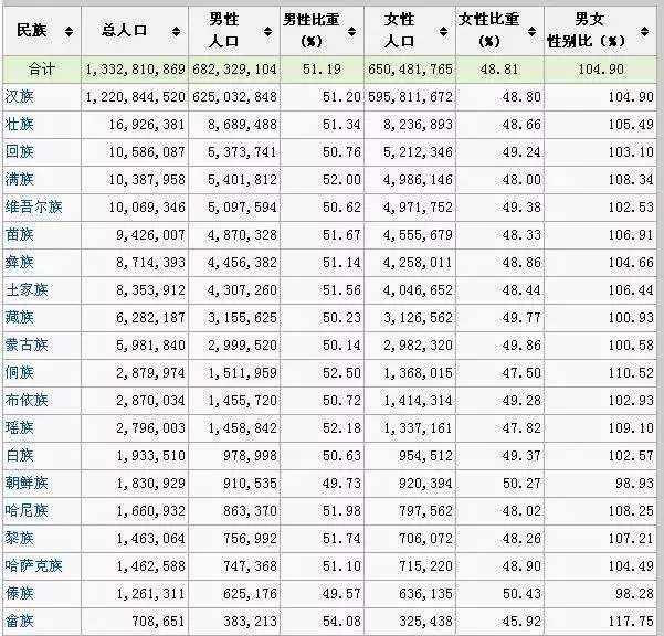 2、第七次人口普查少數人口排名:我國人口最少的少數?