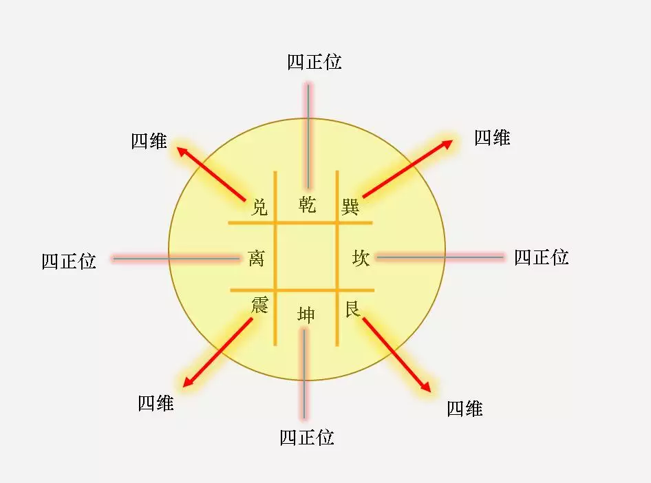 1、九星命卦的推算:怎麼算自己的本命卦？