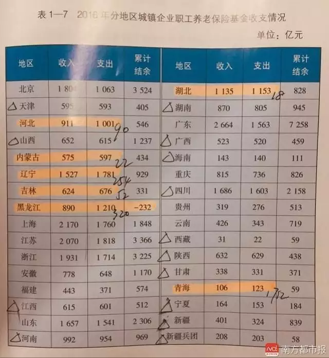 7、全國最窮的省份排名:中國人口排名 省份？