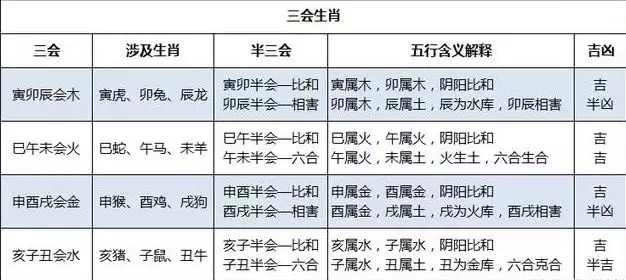 3、婚配之中的三會是指哪三會:三元合婚 男五女三合婚圖中無解怎麼辦