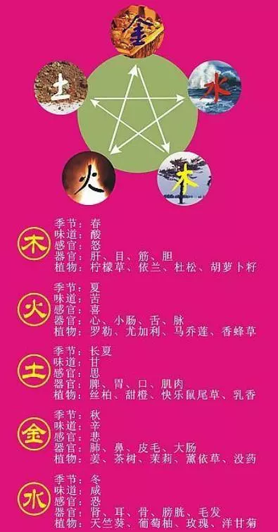 4、十二生肖金木水火土婚配歌訣:屬相五行婚配表及註解