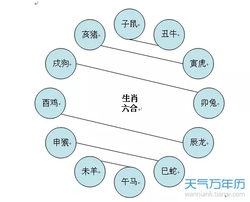 2、十二生肖相衝相剋表是真的嗎:真有兩個人的屬相相剋的說法嗎