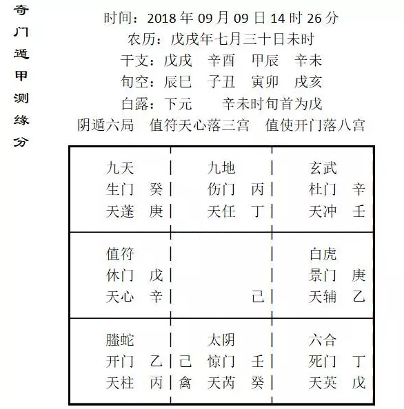 3、奇門遁甲測姻緣什麼時候來到:看了周易占卜,想測我的姻緣何時會來？