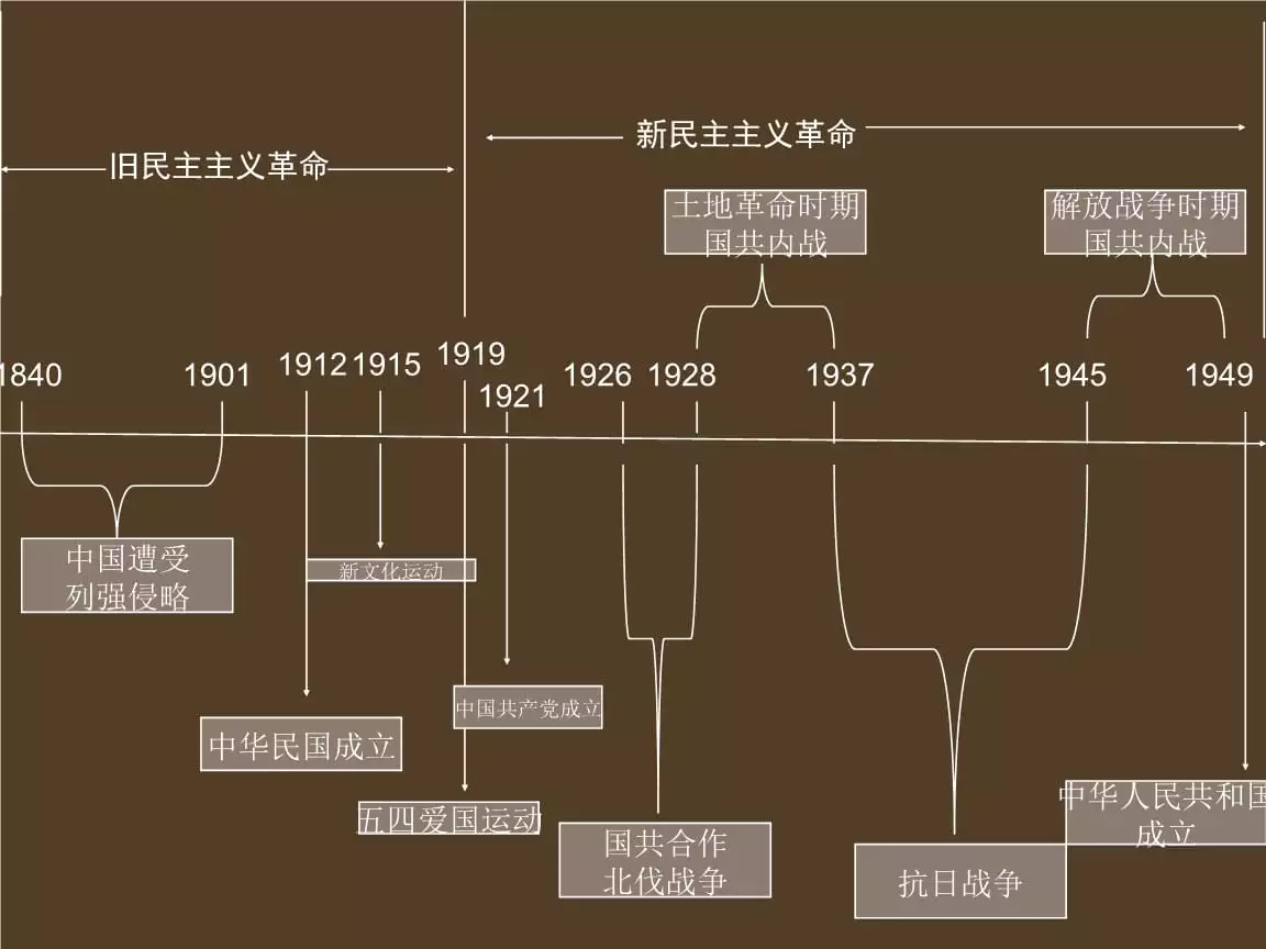 4、到年歷史大事時間軸:-時間軸是什麼？