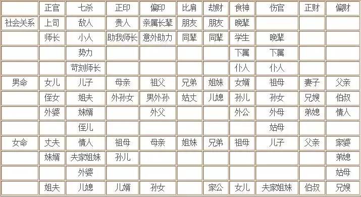 4、四柱八字分析:怎麼分析四柱八字